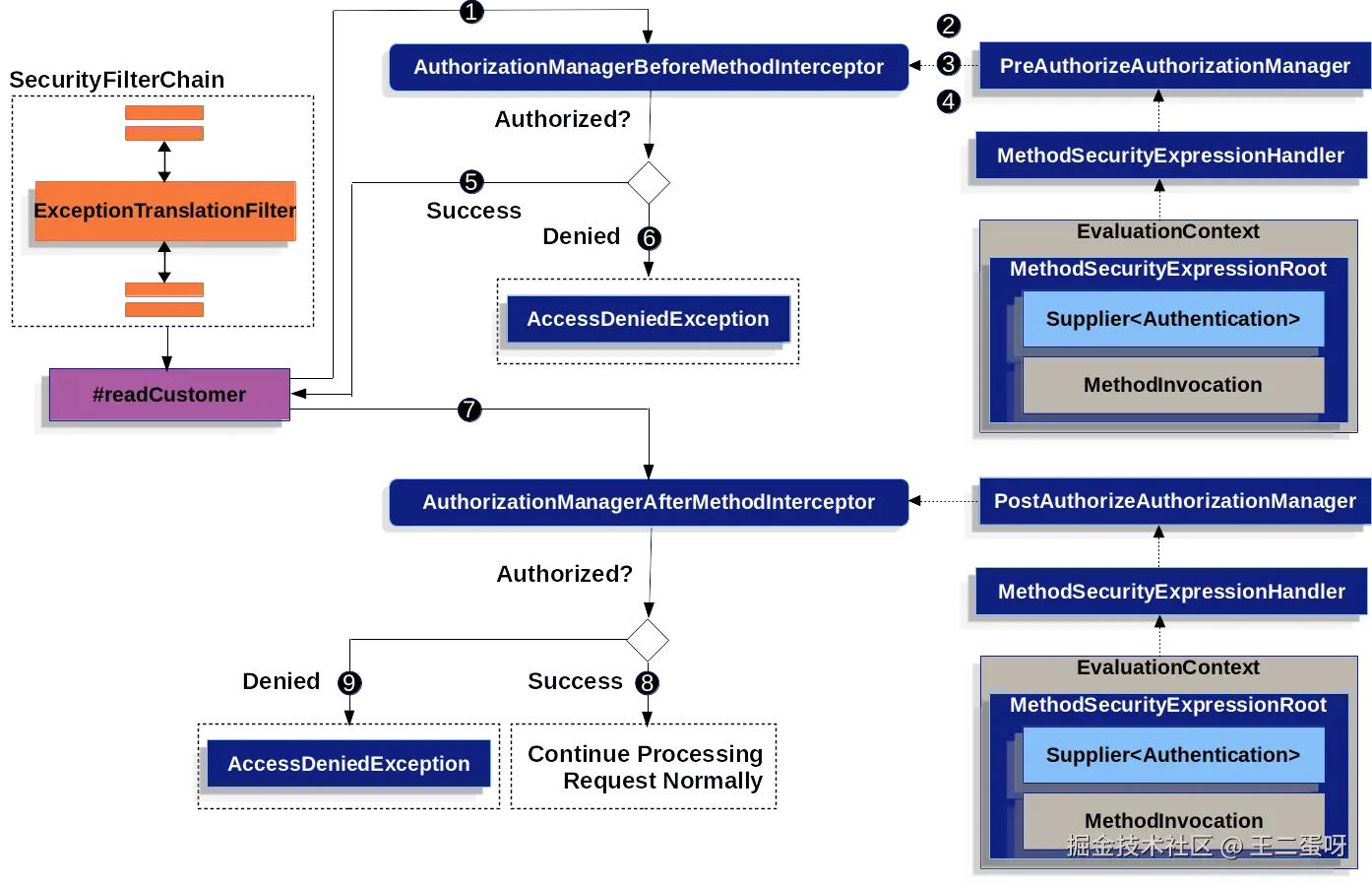 Method Security