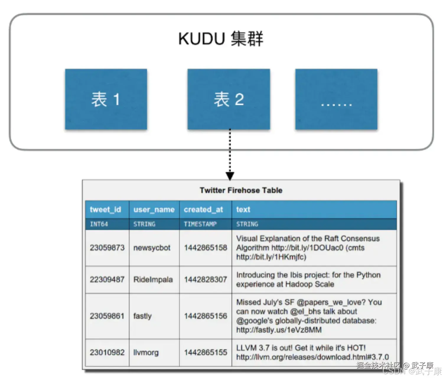 Kudu 集群架构