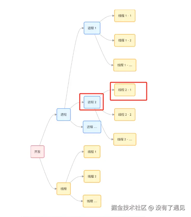 进程线程关系图