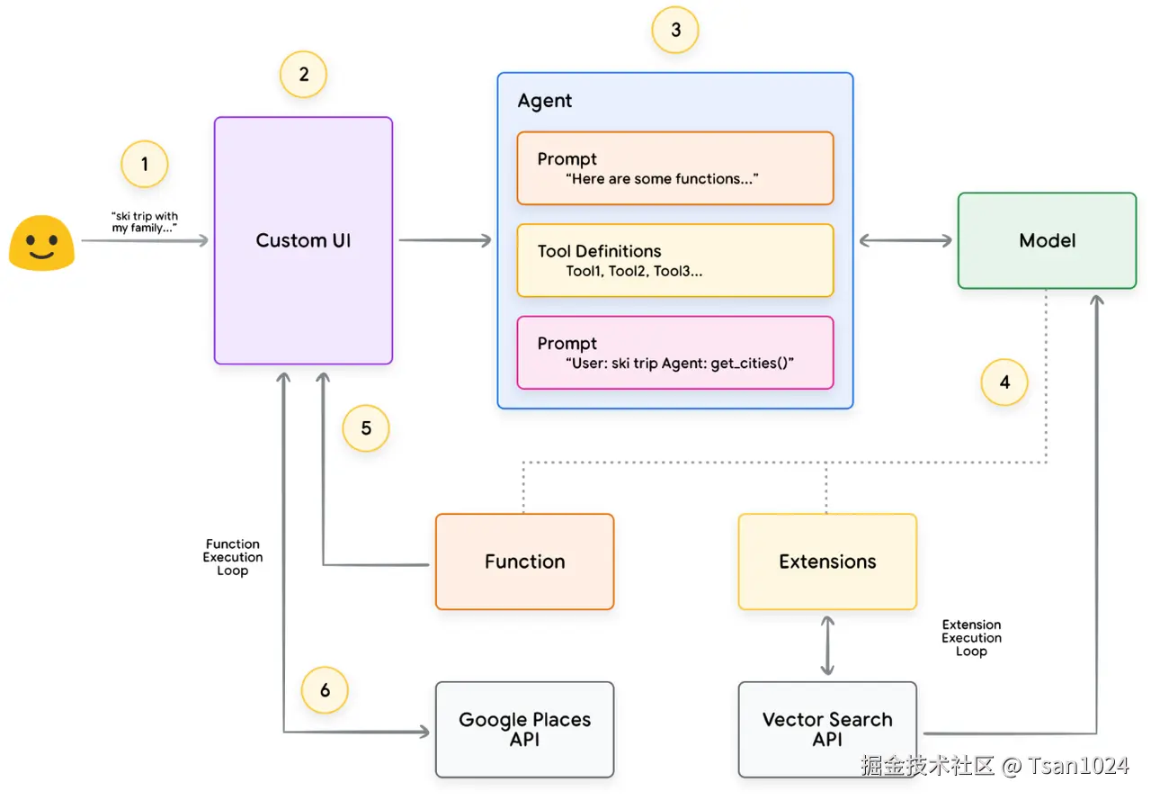 图 15. 在 Vertex AI 平台上构建的端到端Agent架构示例