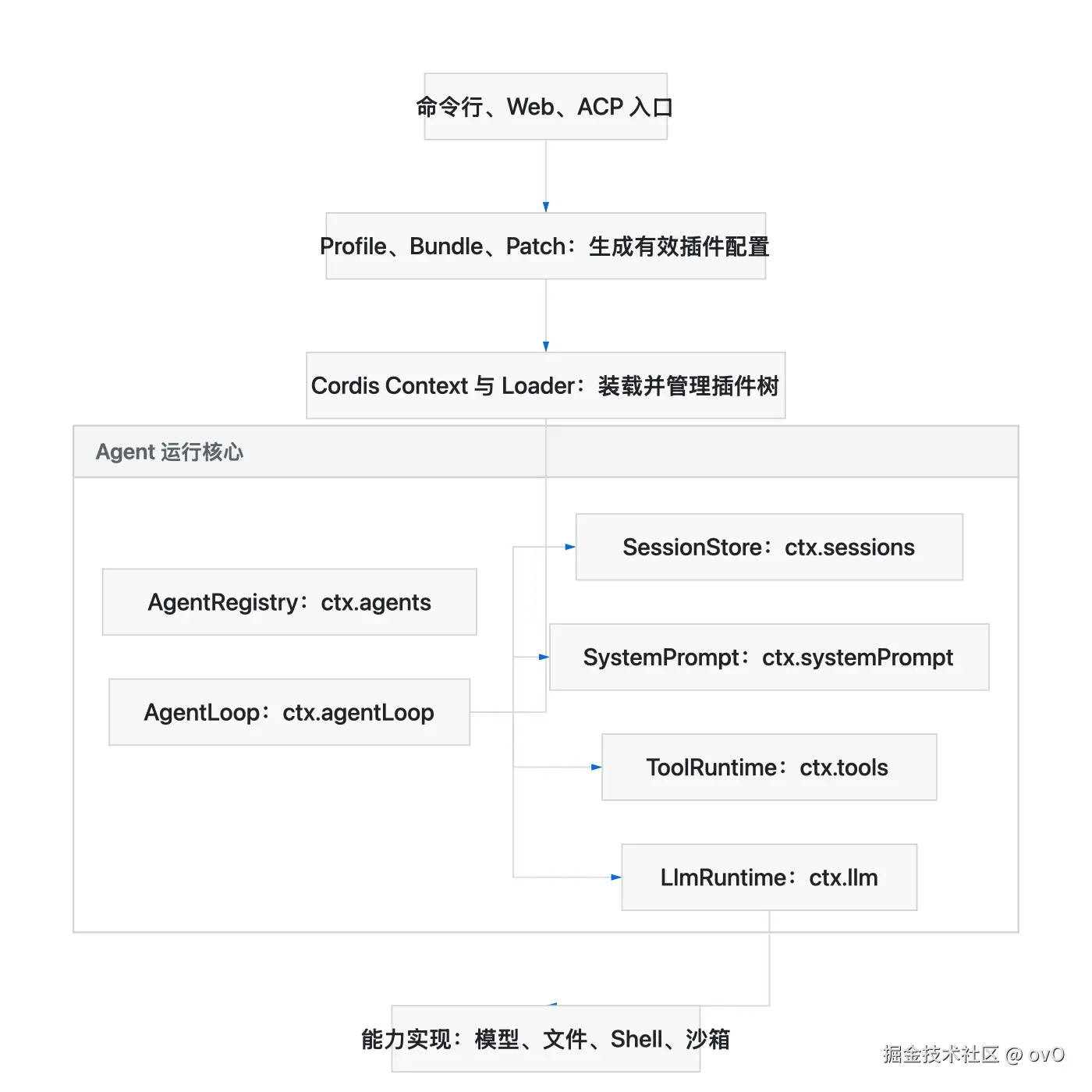 DeepSeek Harness 从启动到能力提供者的分层关系