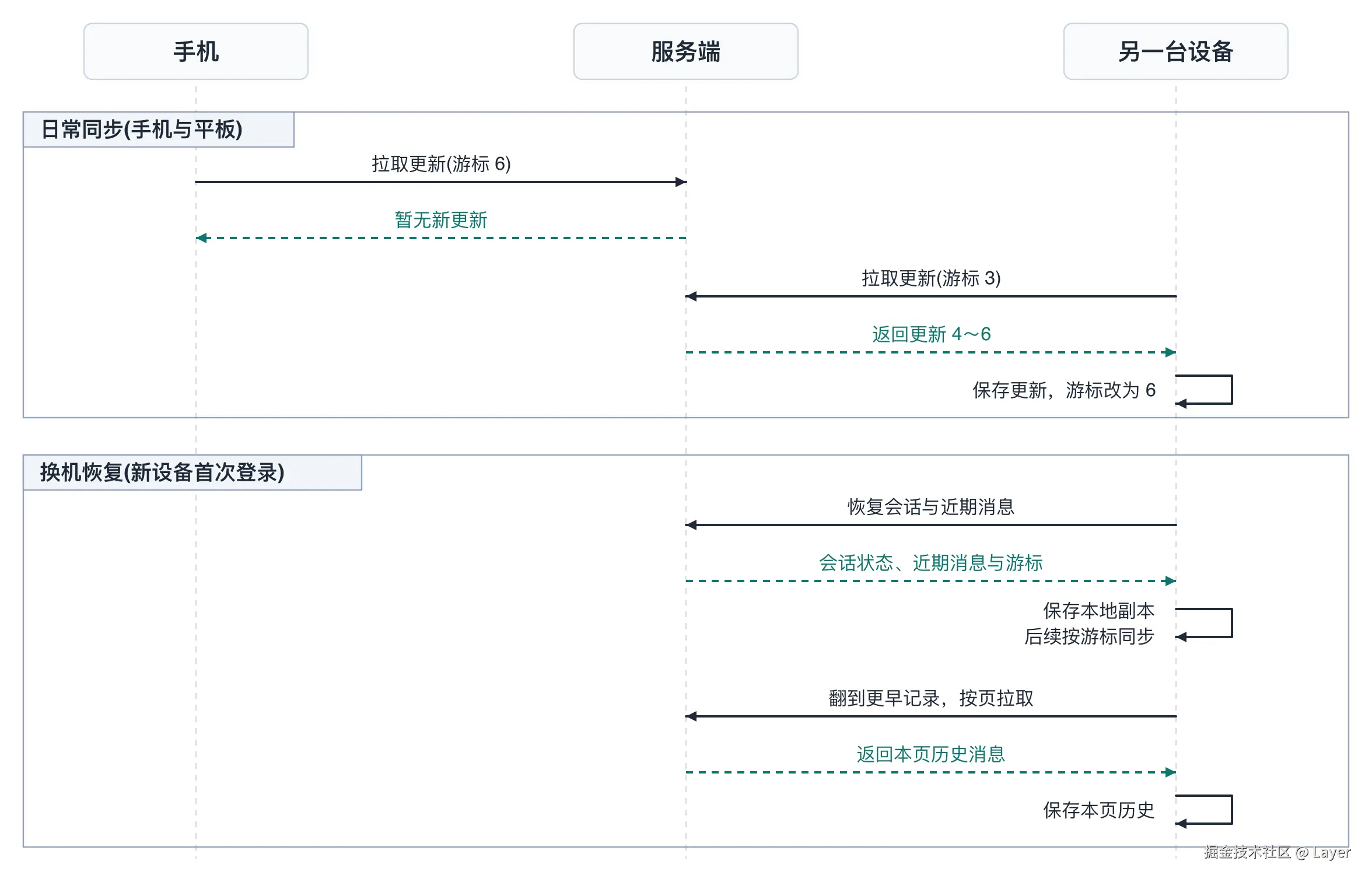 换机恢复与多设备同步
