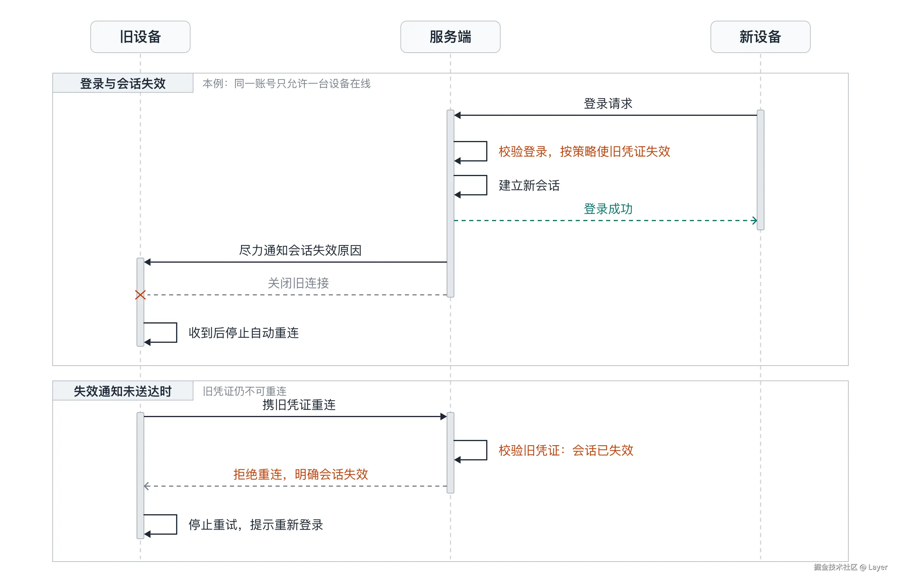 账号与设备管理