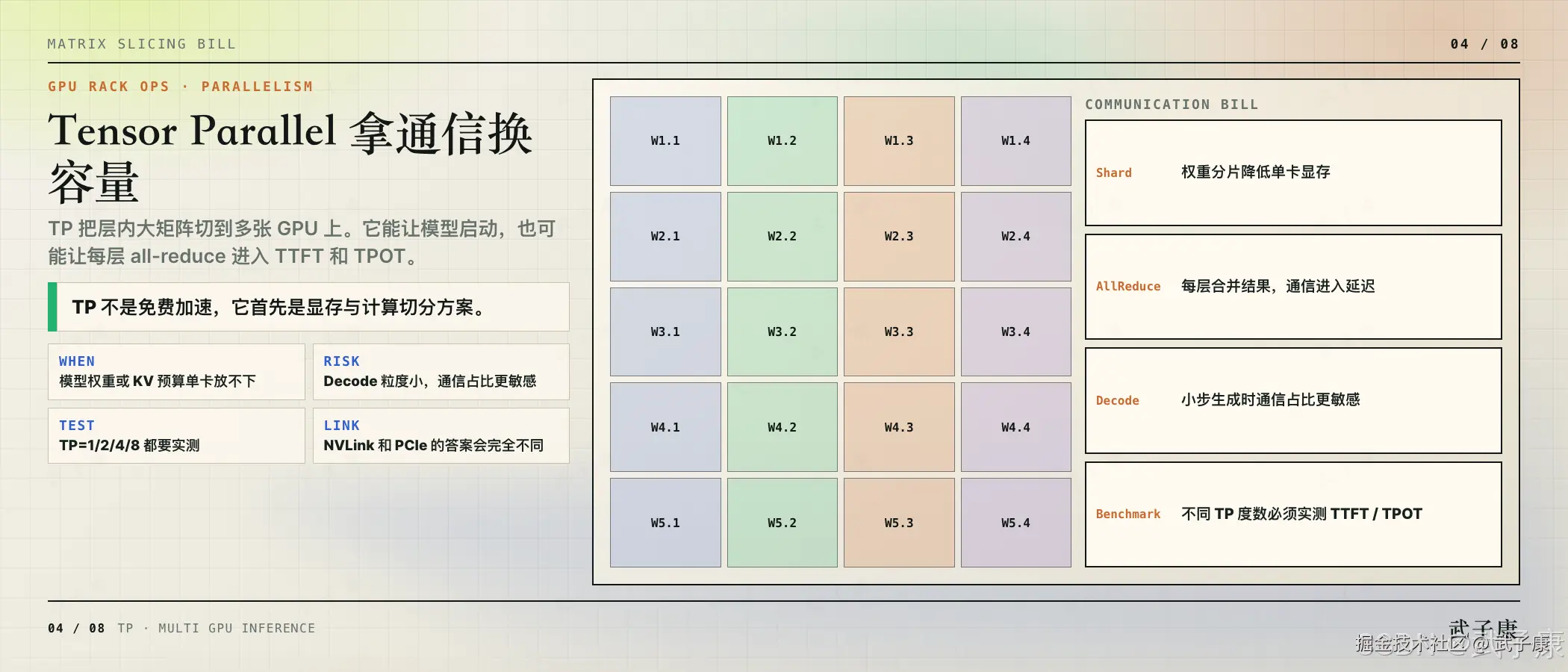 TP 通信账单:权重矩阵 5×4 切片可视化,右列 SHARD / ALLREDUCE / DECODE / BENCHMARK 四项成本