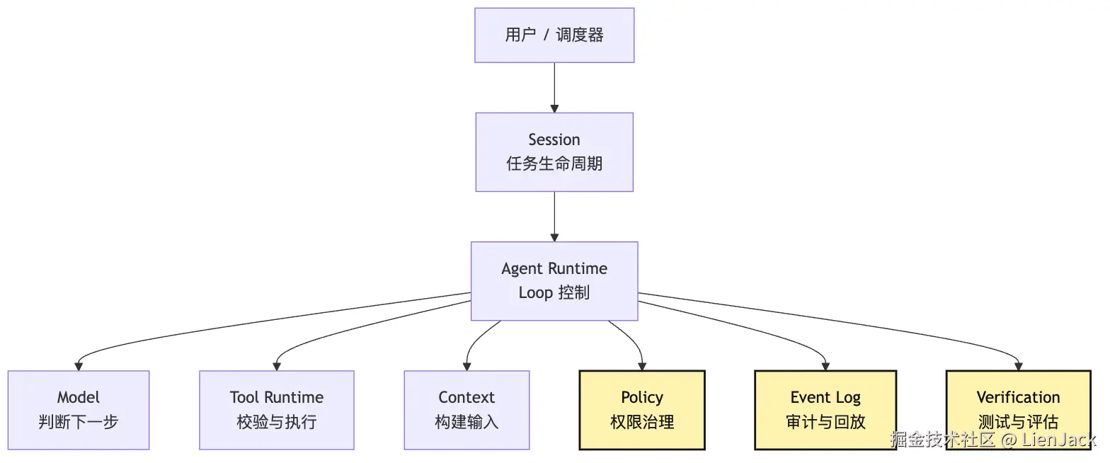 系统边界：ChatBot、Workflow、Agent、Harness 的区别 Mermaid 4
