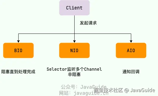 BIO、NIO 和 AIO 对比