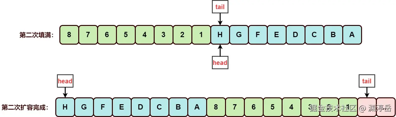 ArrayDeque第二次扩容