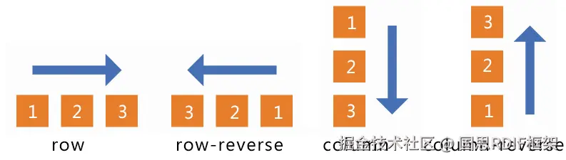 flex-direction：决定主轴的方向（即项目的排列方向）