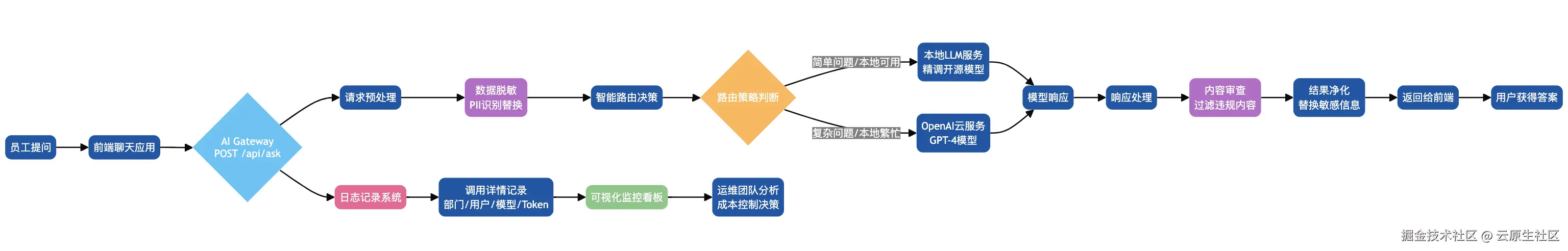 企业 AI Gateway 实际应用流程