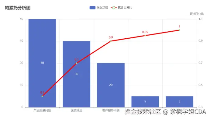 帕累托分析效果图