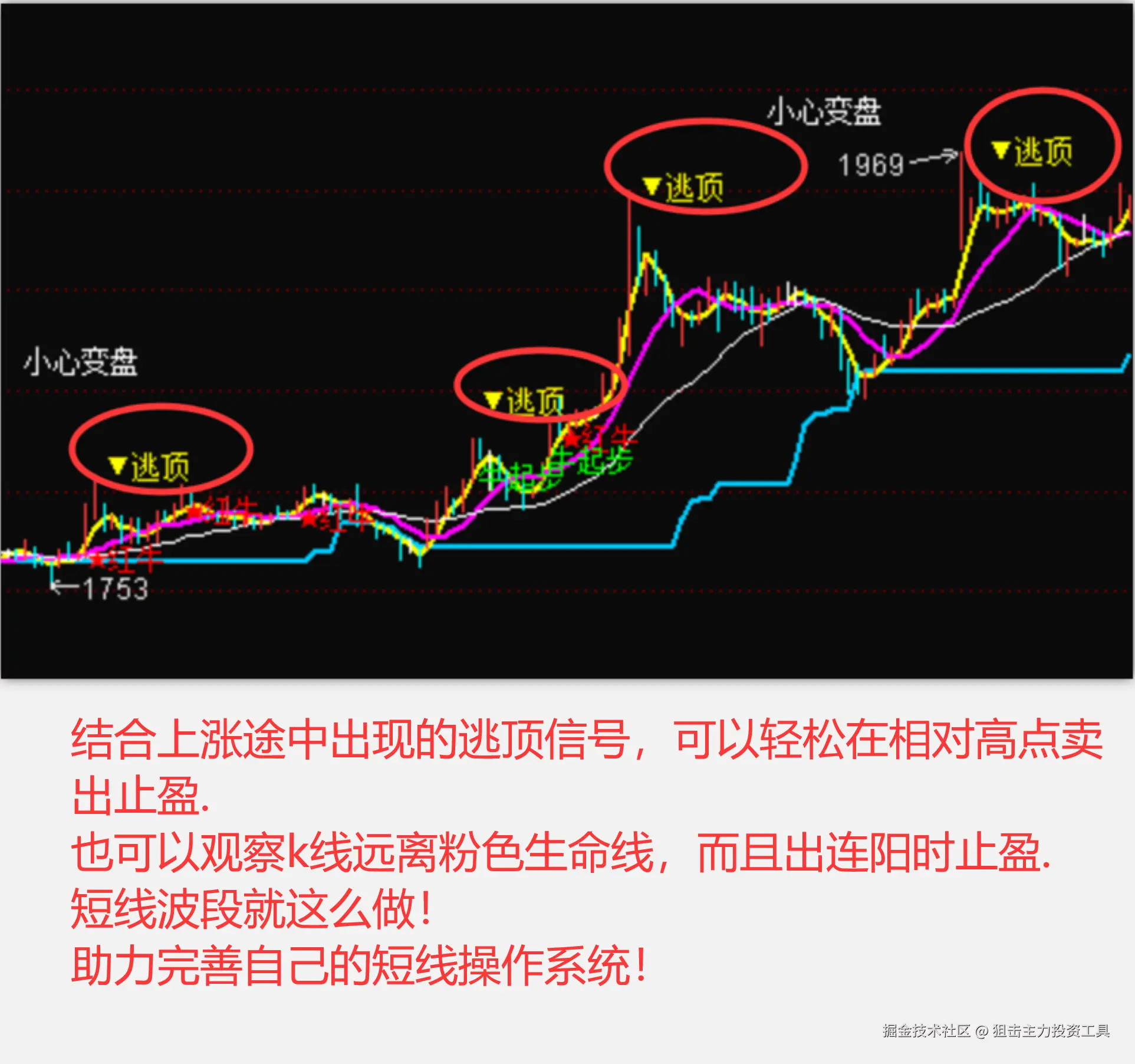 结合上涨途中出现的逃顶信号，可以轻松在相对高点卖出止盈..png
