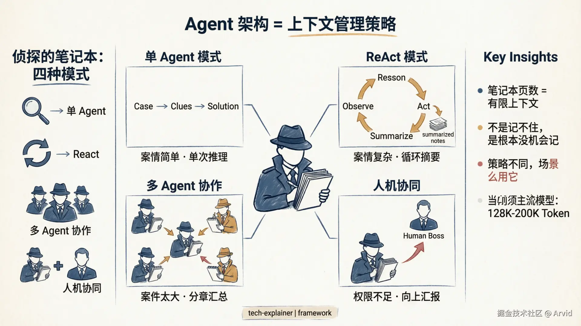 Agent 架构设计指南：侦探笔记本比喻展示四种模式的差异 - 单 Agent、ReAct、多 Agent 协作、人机协同