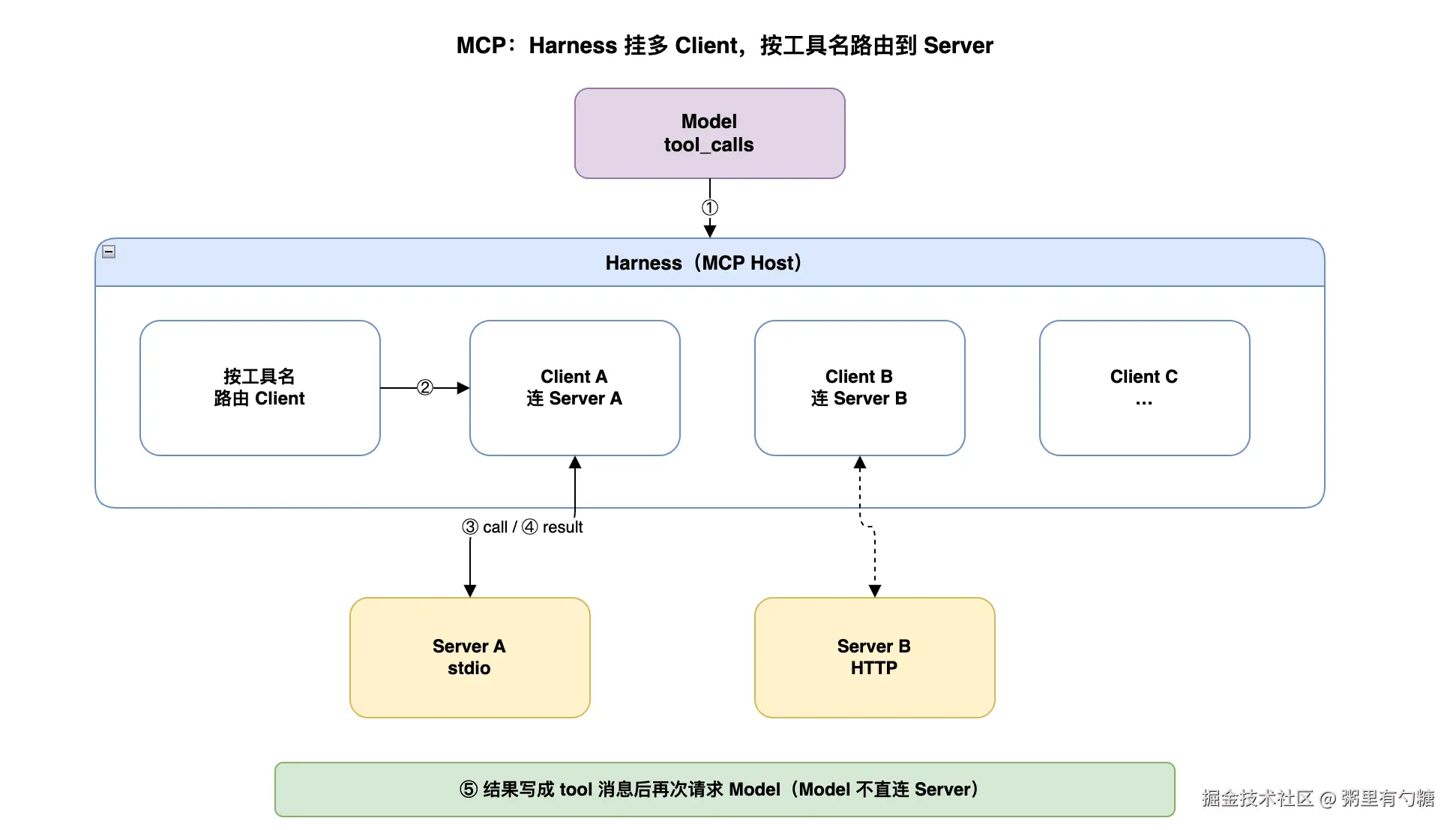 MCP 构成与调用