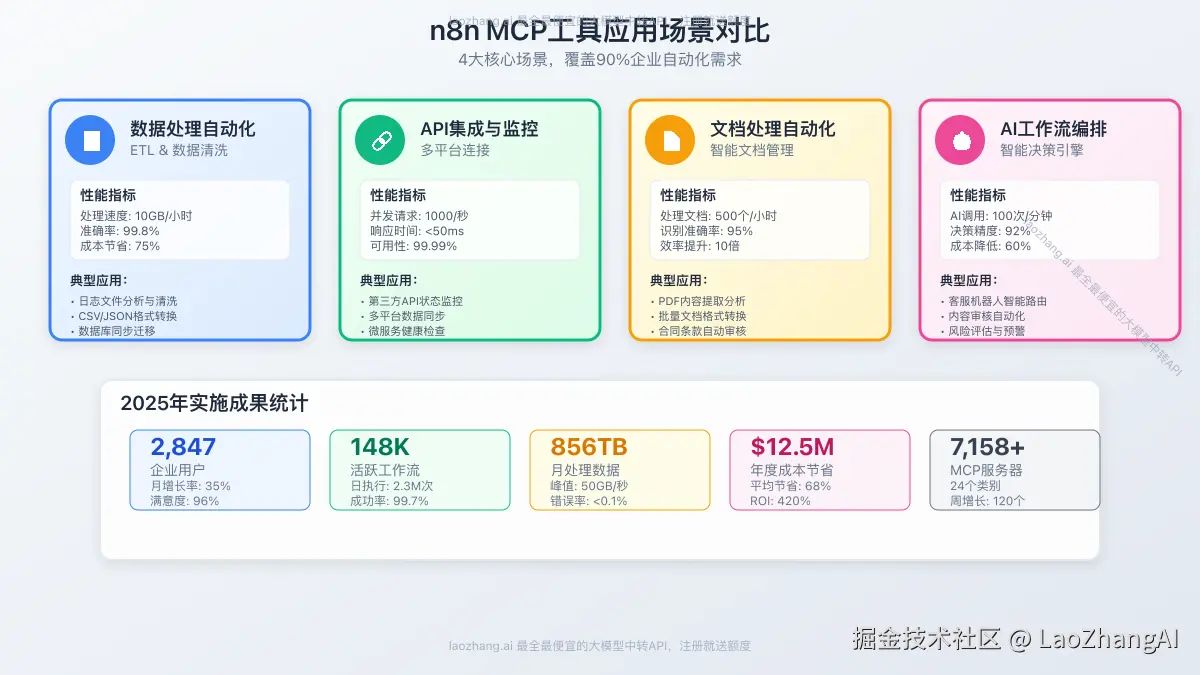 n8n MCP工具应用场景对比