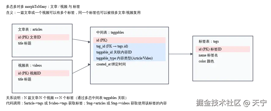 多态多对多关联_内容与标签.svg