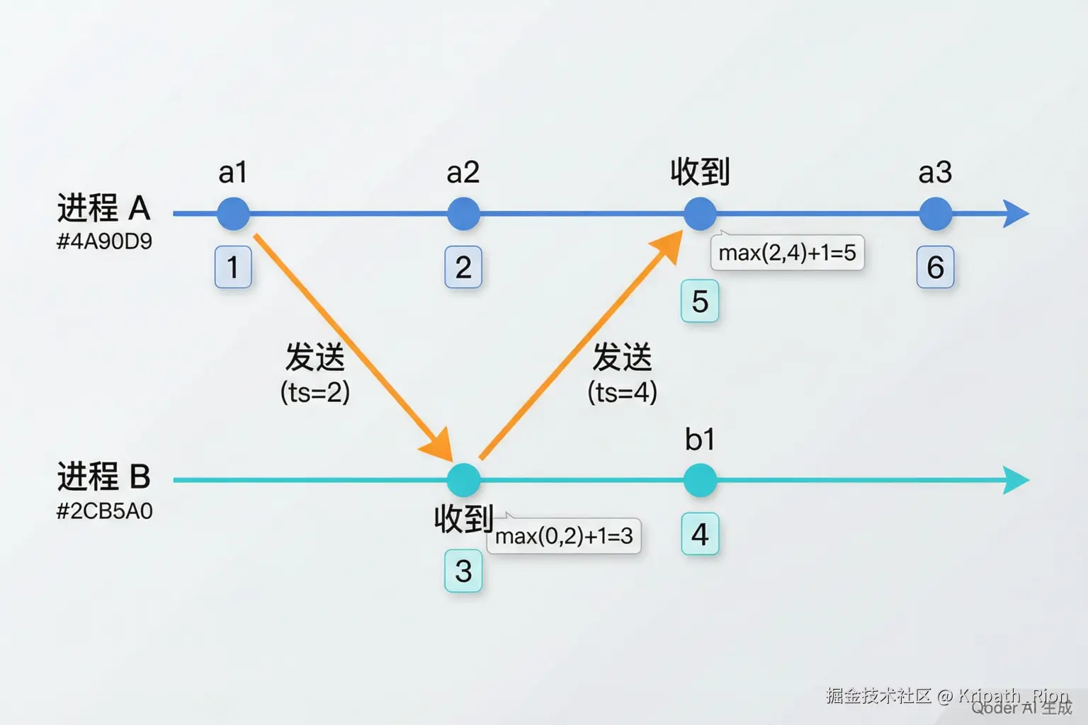 Lamport逻辑时钟示意图