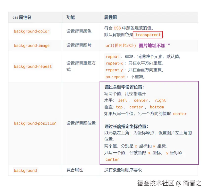 背景相关属性