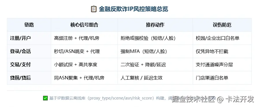 金融反欺诈IP风控策略总览表，列出注册、登录、交易、贷前贷后四条链路的信号组合、推荐动作及误伤防范措施。.png