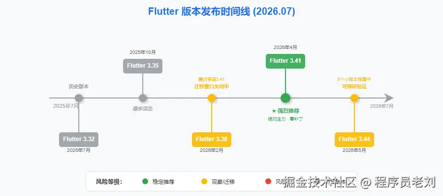 Flutter Version Timeline July 2026
