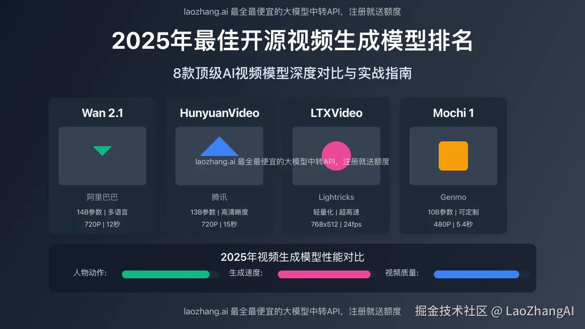 2025年最佳开源视频生成模型对比
