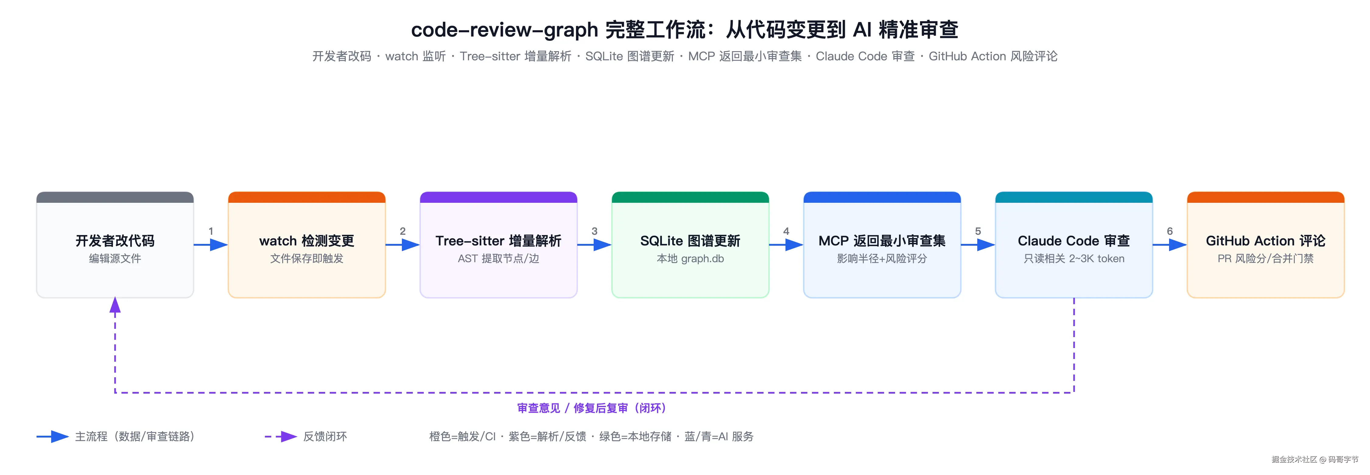 code-review-graph 完整工作流