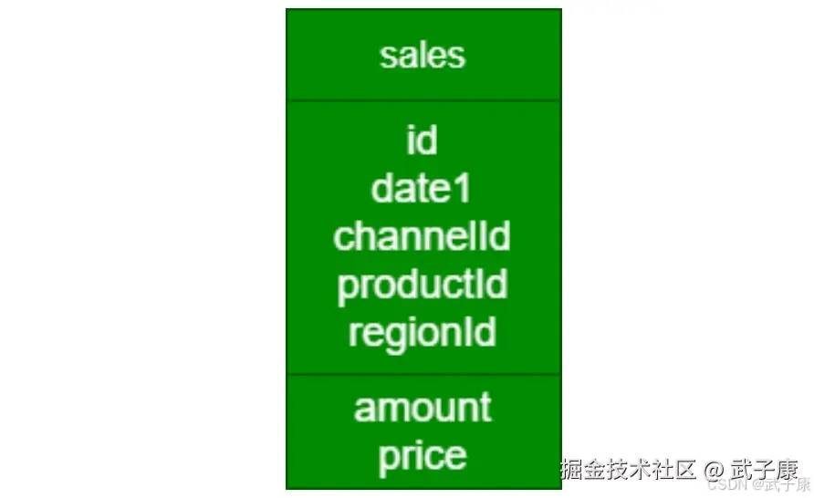 Kylin 表结构