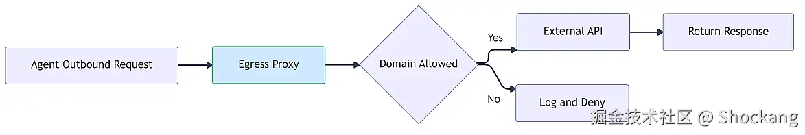 network-egress-allowlist-flow