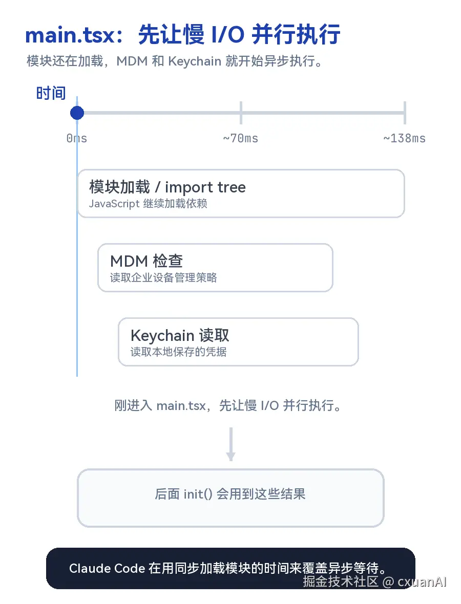 main.tsx 模块加载与 I/O 重叠动图