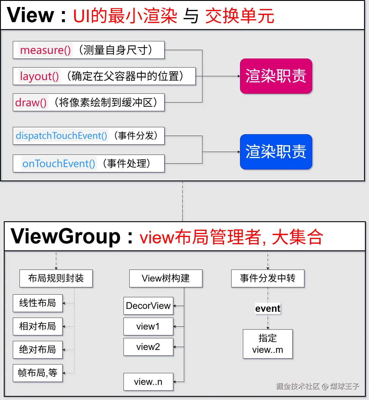 view与viewGroup.png