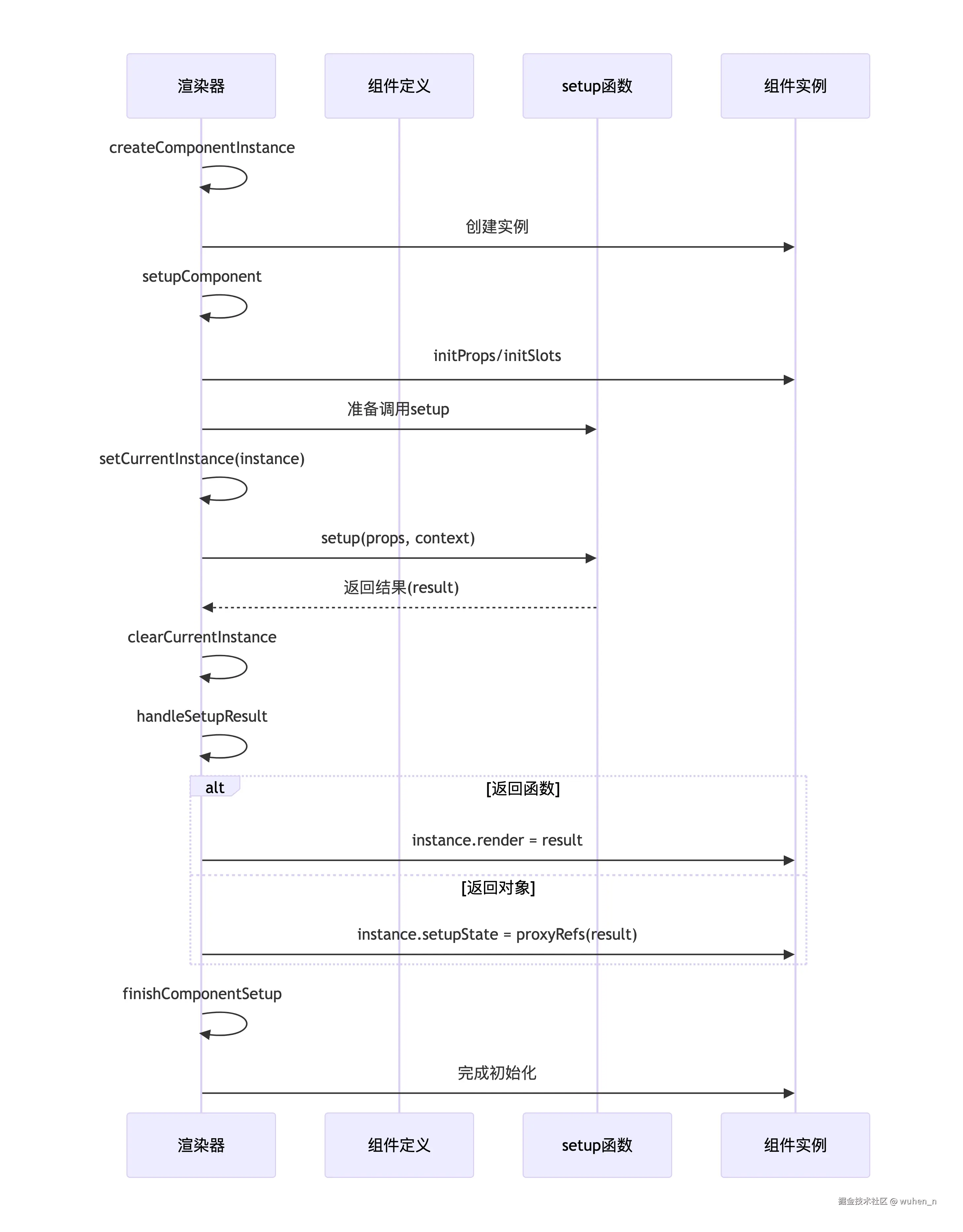 完整的执行流程