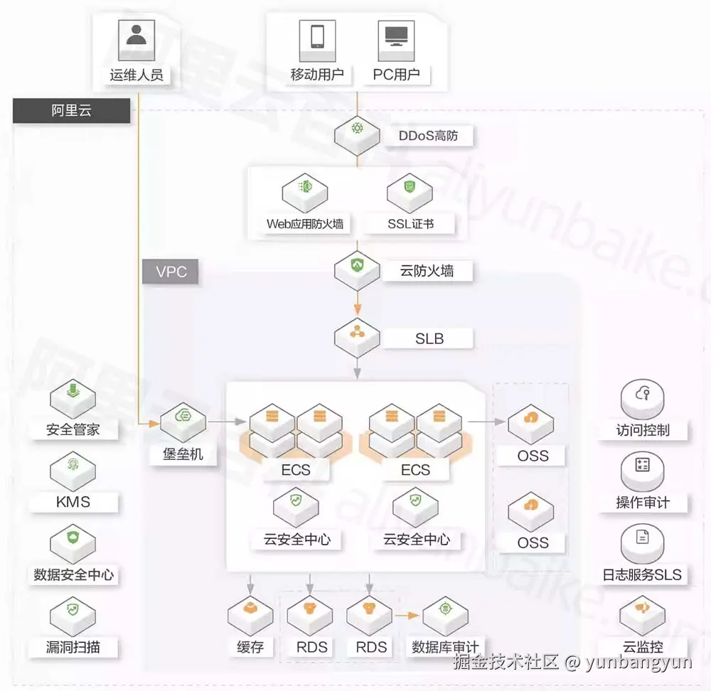 等保三级安全合规架构