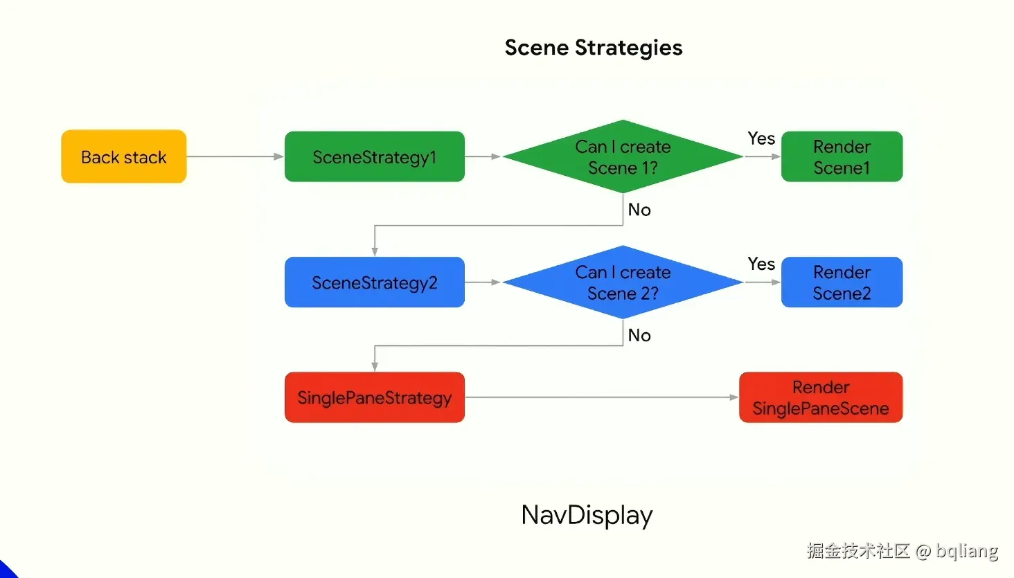 sceneStrategy_1_2_singlePaneStrategies.png