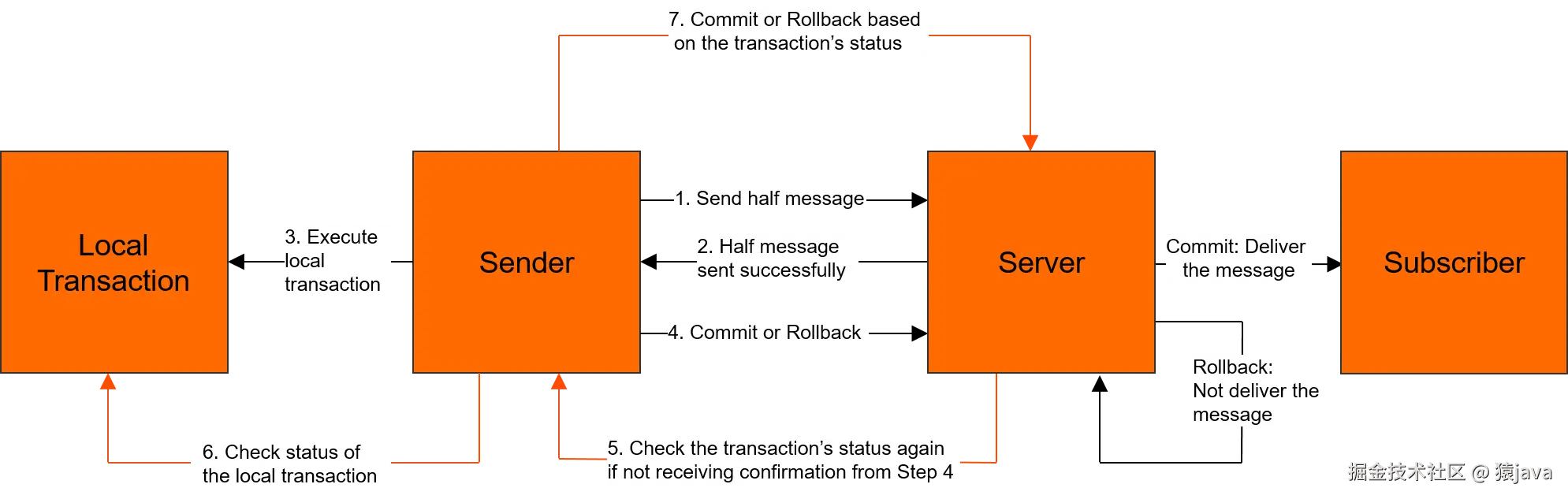 rocketmq-transaction-message-process.png