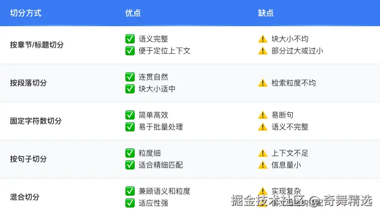 数据切分方式