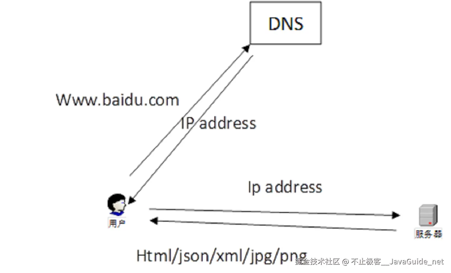 请求DNS地址-拿到服务器上的内容