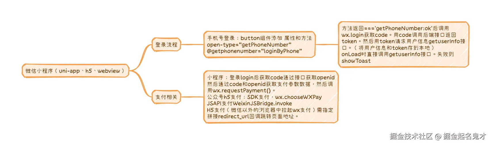 微信小程序（uni-app、h5、webview）.png