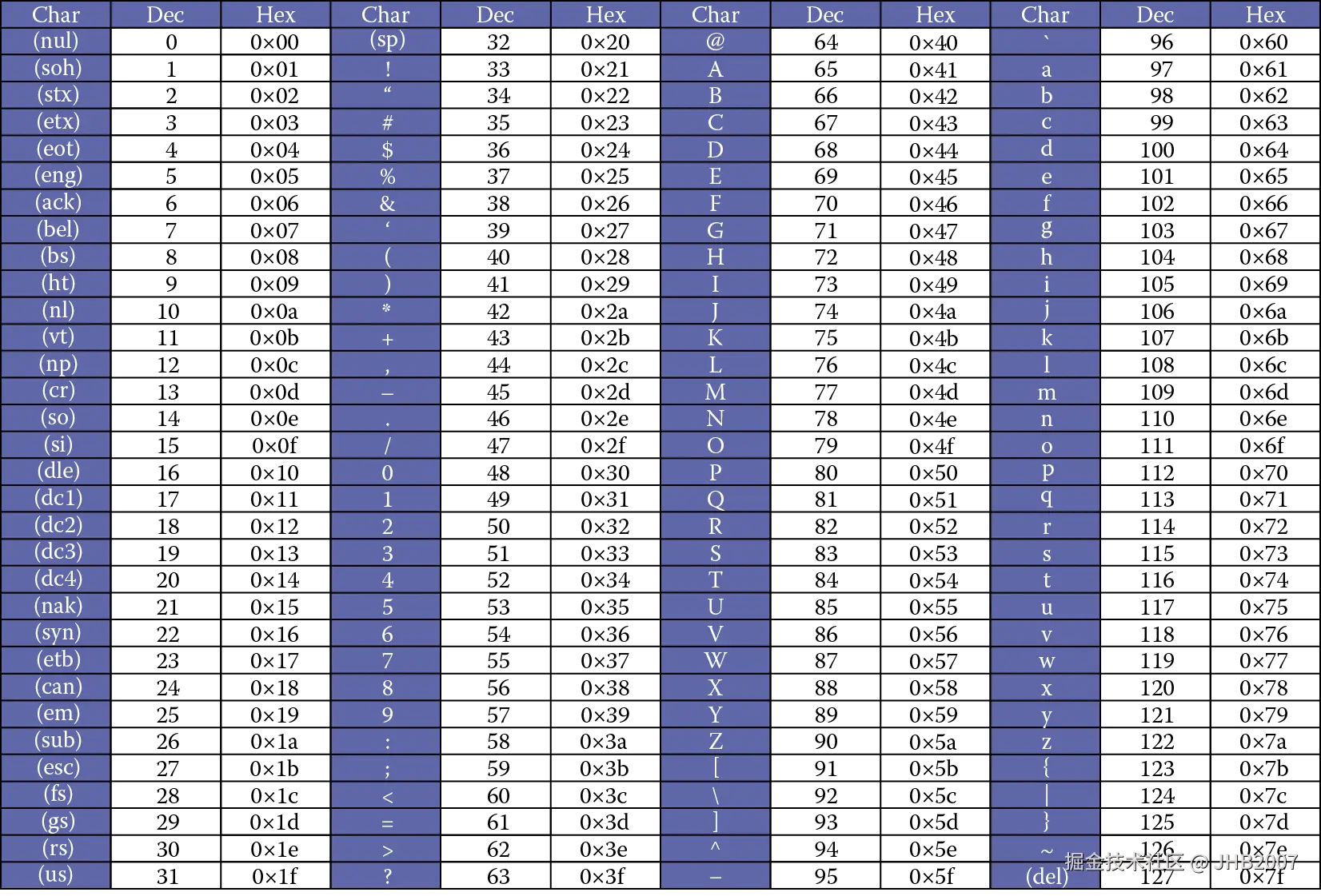 ascii标准码表和扩展码表 - ChrainY - 博客园