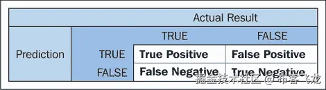 Testing the performance of our model
