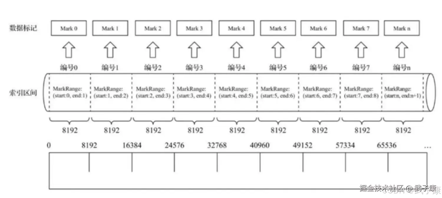 ClickHouse 数据标记