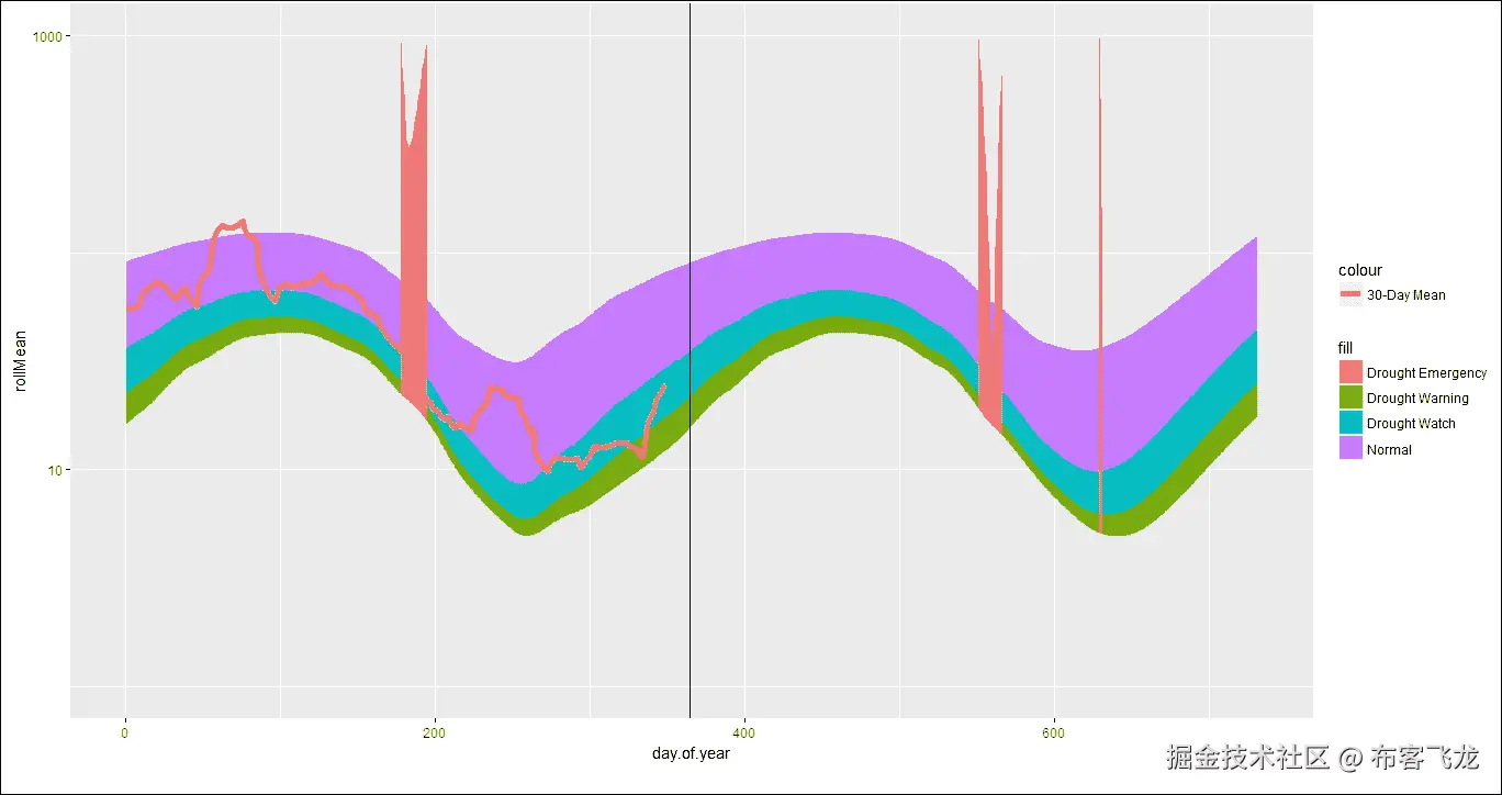 步骤 5 - 绘制结果