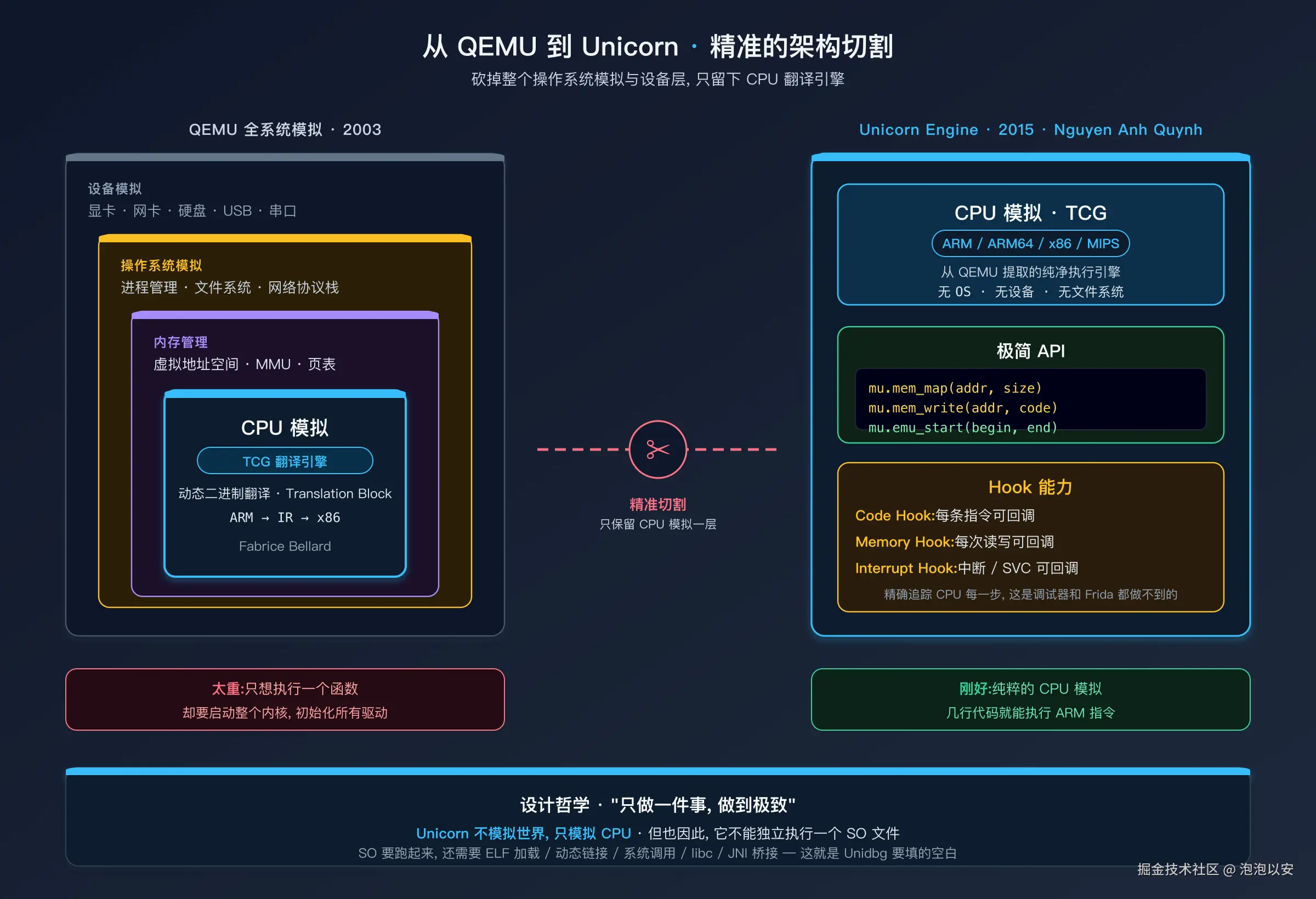 从 QEMU 到 Unicorn 的架构切割