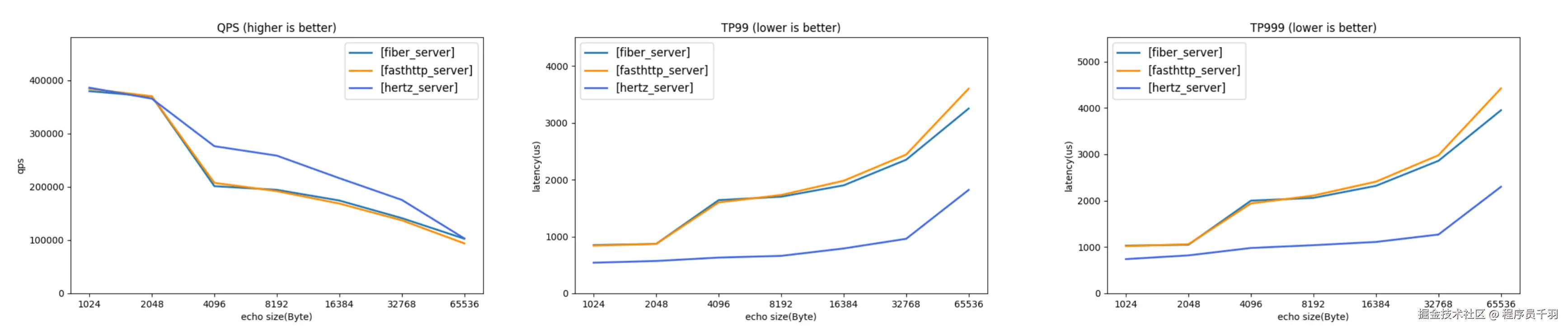 三个框架的对比: