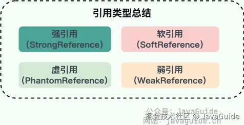 Java 引用类型总结