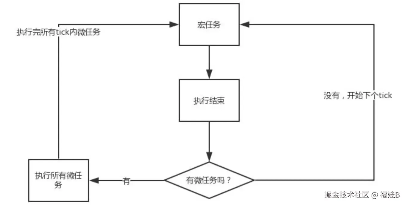事件循环