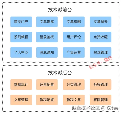 业务架构