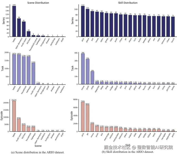 ARIO数据集场景和技能