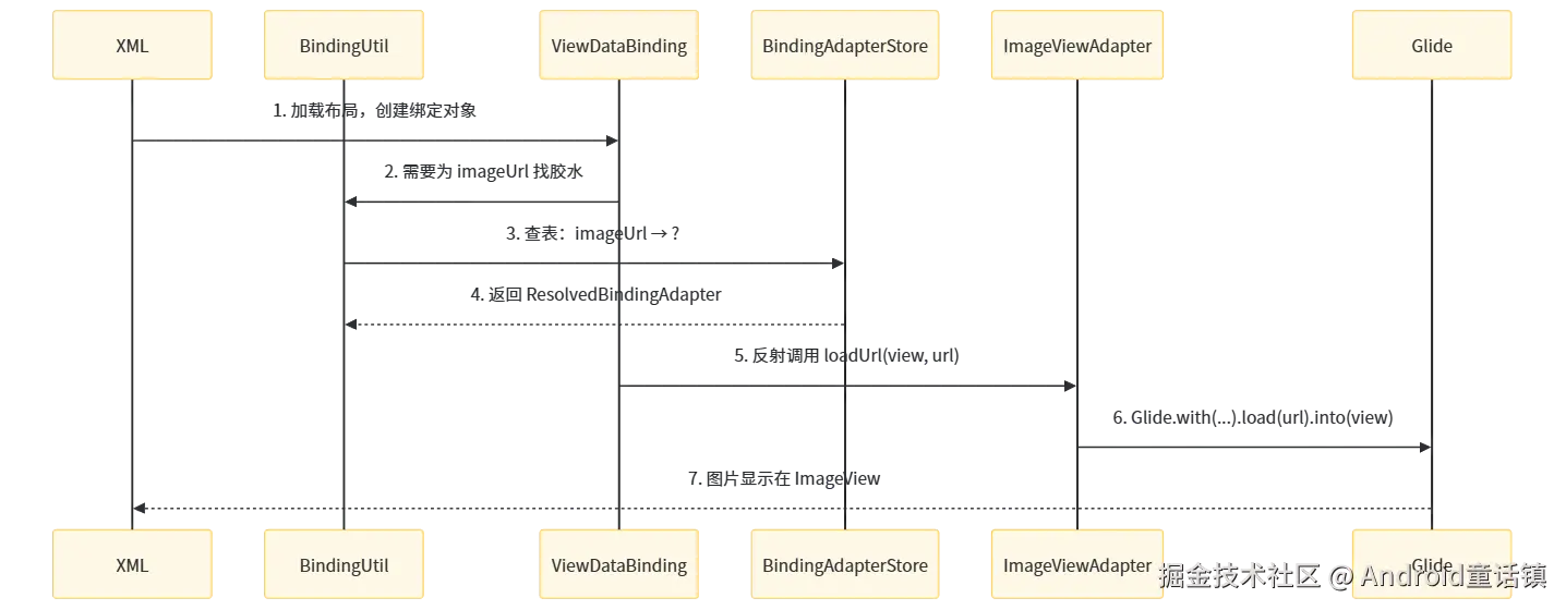 BindingAdapter.png