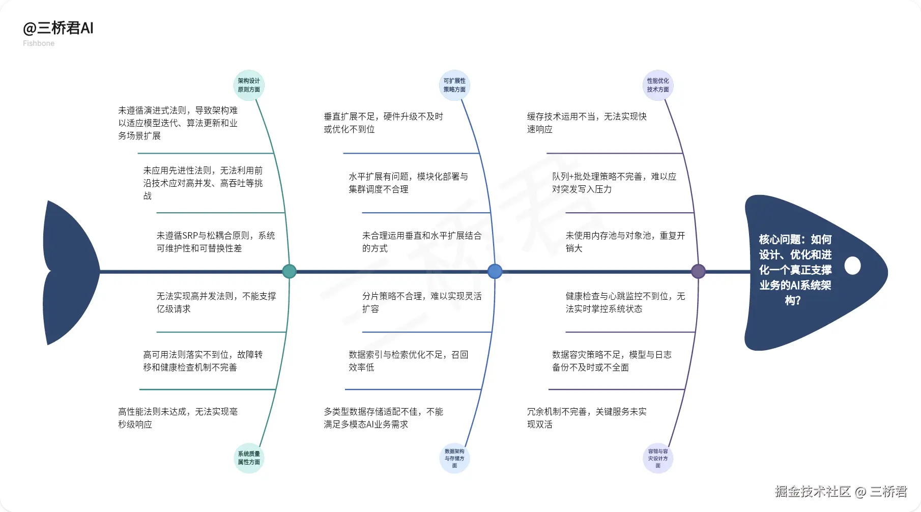 @三桥君AI_如何设计真正支撑业务的AI系统架构.png