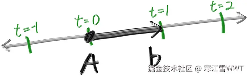 Figure 2: 线性插值