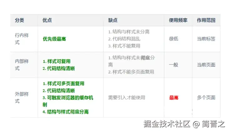 3种CSS的引入方式比较表